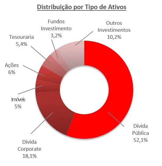 Distribuição-Ativos