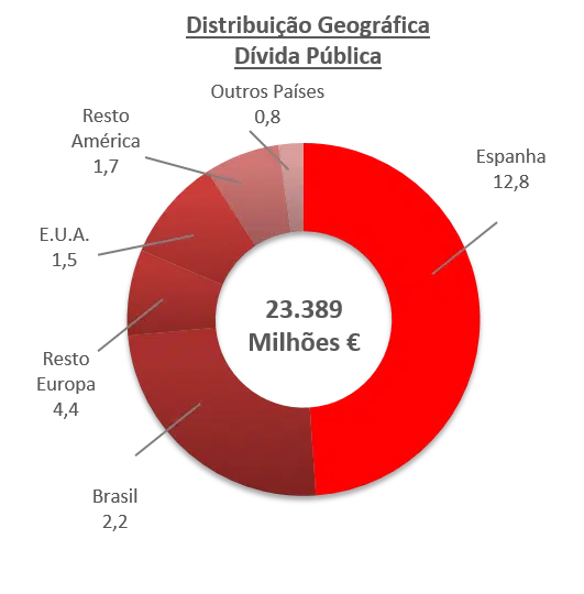 Distribuição-Divida-Publica