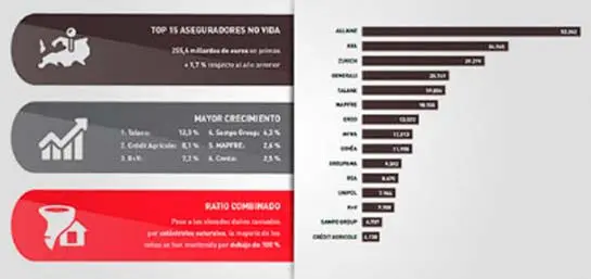 Infografia sobre o ranking segurador Não Vida na Europa
